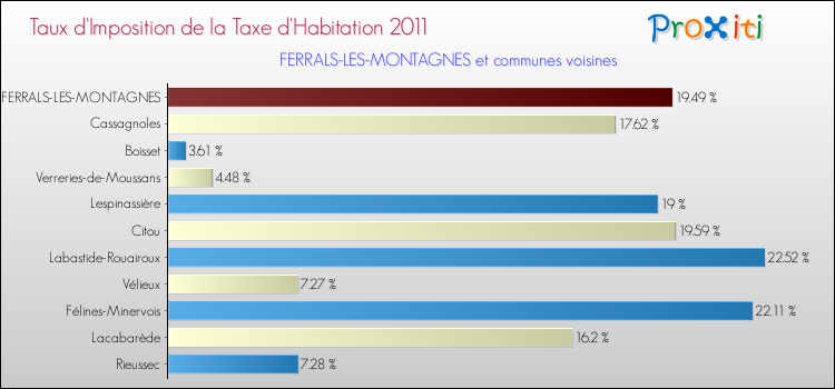 Taux d'imposition de la taxe d'habitation 2011 pour FERRALS-LES-MONTAGNES et les communes proches Comparaison des taux d'imposition de la taxe d'habitation 2011 pour FERRALS-LES-MONTAGNES et les communes voisines