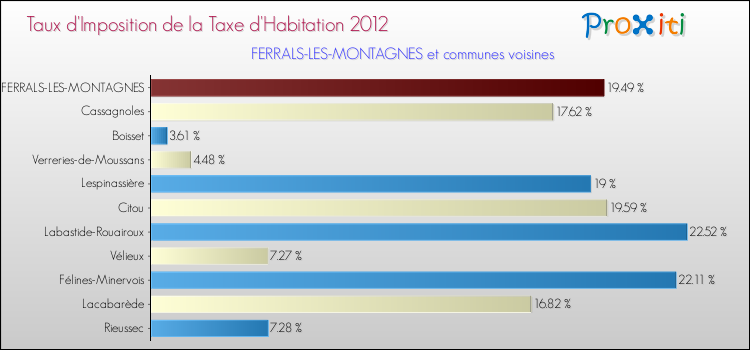 Taux d'imposition de la taxe d'habitation 2012 pour FERRALS-LES-MONTAGNES et les communes proches Comparaison des taux d'imposition de la taxe d'habitation 2012 pour FERRALS-LES-MONTAGNES et les communes voisines