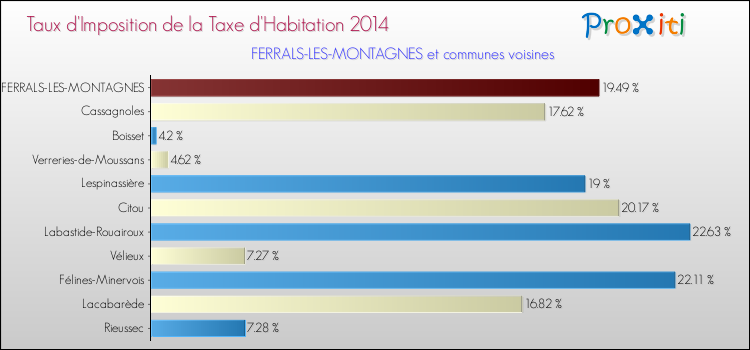 Taux d'imposition de la taxe d'habitation 2014 pour FERRALS-LES-MONTAGNES et les communes proches Comparaison des taux d'imposition de la taxe d'habitation 2014 pour FERRALS-LES-MONTAGNES et les communes voisines