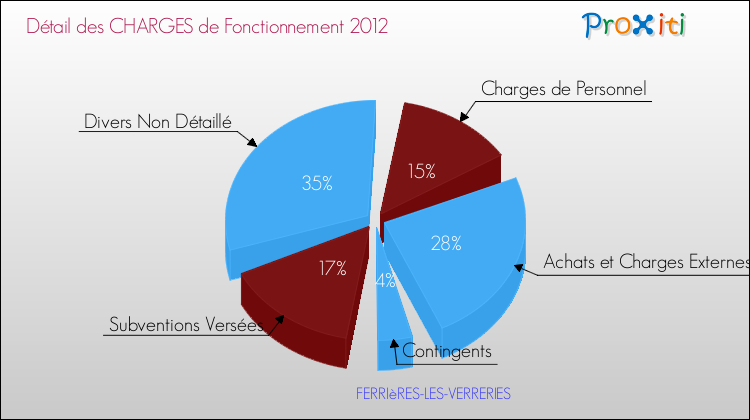 Décomposition des Charges de Fonctionnement 2012 de la commune de FERRIèRES-LES-VERRERIES Charges de Fonctionnement 2012 pour la commune de FERRIèRES-LES-VERRERIES