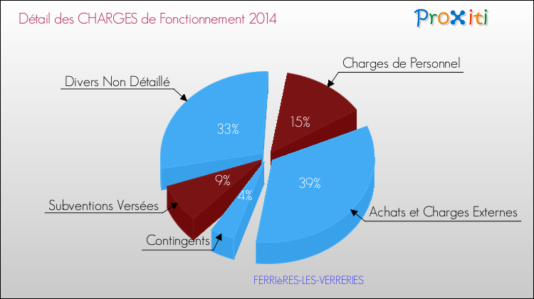 Décomposition des Charges de Fonctionnement 2014 de la commune de FERRIèRES-LES-VERRERIES Charges de Fonctionnement 2014 pour la commune de FERRIèRES-LES-VERRERIES