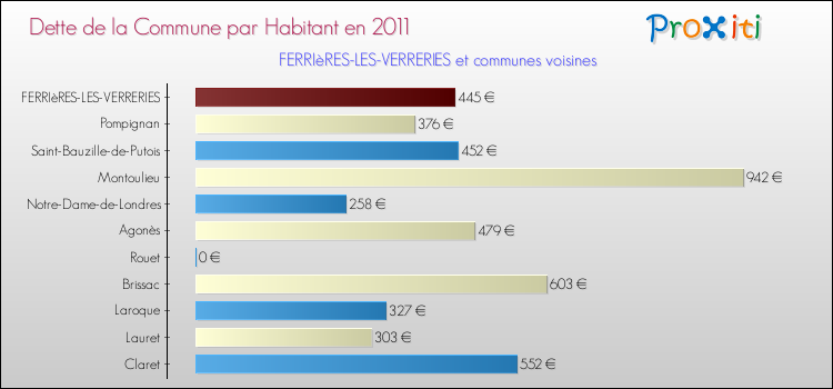 Dette par habitant de la commune en 2011 pour FERRIèRES-LES-VERRERIES et les communes proches Comparaison de la dette par habitant de la commune en 2011 pour FERRIèRES-LES-VERRERIES et les communes voisines