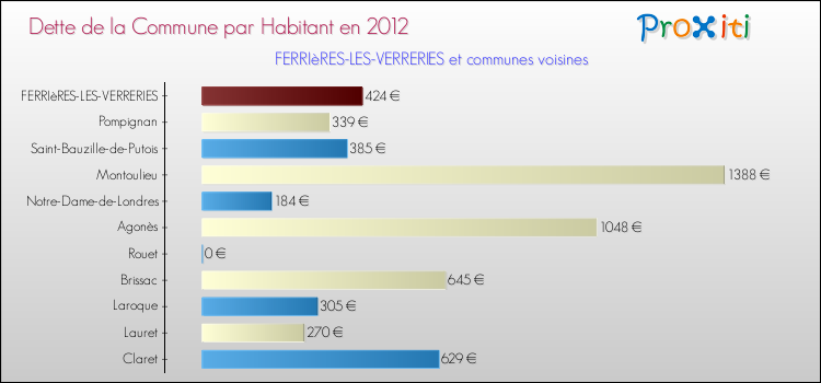 Dette par habitant de la commune en 2012 pour FERRIèRES-LES-VERRERIES et les communes proches Comparaison de la dette par habitant de la commune en 2012 pour FERRIèRES-LES-VERRERIES et les communes voisines