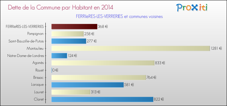 Dette par habitant de la commune en 2014 pour FERRIèRES-LES-VERRERIES et les communes proches Comparaison de la dette par habitant de la commune en 2014 pour FERRIèRES-LES-VERRERIES et les communes voisines