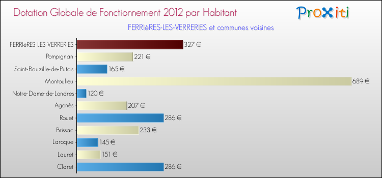 Montant des dotations globales de fonctionnement DGF par Habitant pour FERRIèRES-LES-VERRERIES et les communes proches Comparaison des des dotations globales de fonctionnement DGF par habitant pour FERRIèRES-LES-VERRERIES et les communes voisines