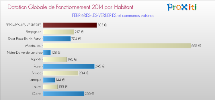 Montant des dotations globales de fonctionnement DGF par Habitant pour FERRIèRES-LES-VERRERIES et les communes proches en 2014. Comparaison des des dotations globales de fonctionnement DGF par habitant pour FERRIèRES-LES-VERRERIES et les communes voisines en 2014.