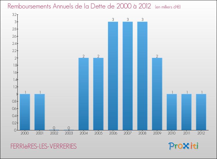 Evolution de l'annuité de la dette pour la commune de FERRIèRES-LES-VERRERIES de 2000 à 2012 Annuités de la dette pour FERRIèRES-LES-VERRERIES de 2000 à 2012