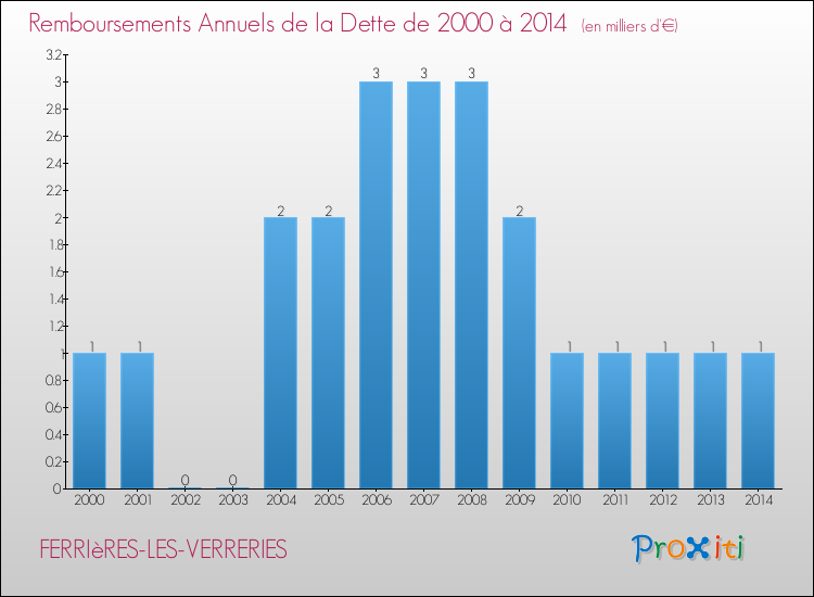 Evolution de l'annuité de la dette pour la commune de FERRIèRES-LES-VERRERIES de 2000 à 2014 Annuités de la dette pour FERRIèRES-LES-VERRERIES de 2000 à 2014