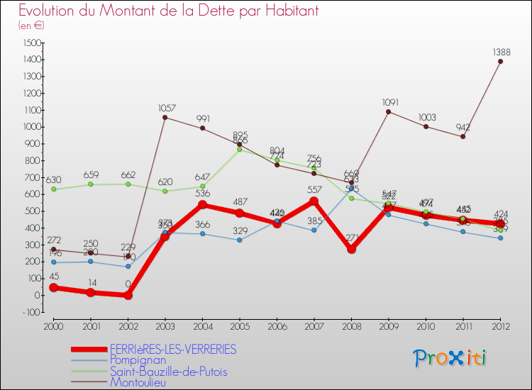 Evolution de la dette par habitant pour la commune de FERRIèRES-LES-VERRERIES et les communes proches de 2000 à 2012 Comparaison de la dette par habitant pour FERRIèRES-LES-VERRERIES et les communes voisines de 2000 à 2012