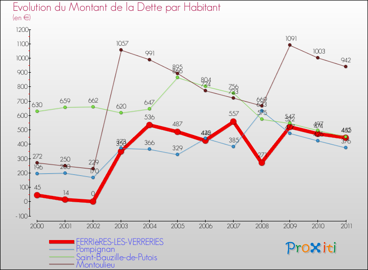 Evolution de la dette par habitant pour la commune de FERRIèRES-LES-VERRERIES et les communes proches Comparaison de la dette par habitant pour FERRIèRES-LES-VERRERIES et les communes voisines