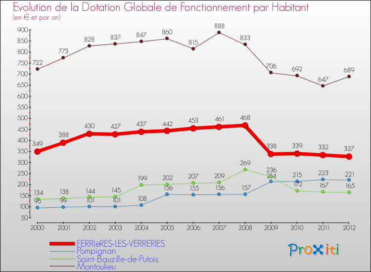 Evolution et montant de la dotation globale de fonctionnement par Habitant pour FERRIèRES-LES-VERRERIES et les communes proches Comparaison des dotations globales de fonctionnement par habitant pour FERRIèRES-LES-VERRERIES et les communes voisines