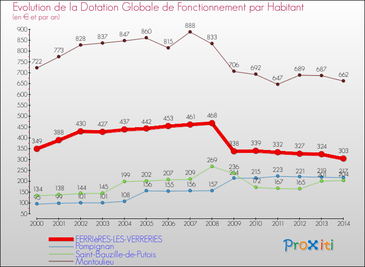Evolution et montant de la dotation globale de fonctionnement par Habitant pour FERRIèRES-LES-VERRERIES et les communes proches de 2000 à 2014. Comparaison des dotations globales de fonctionnement par habitant pour FERRIèRES-LES-VERRERIES et les communes voisines de 2000 à 2014.
