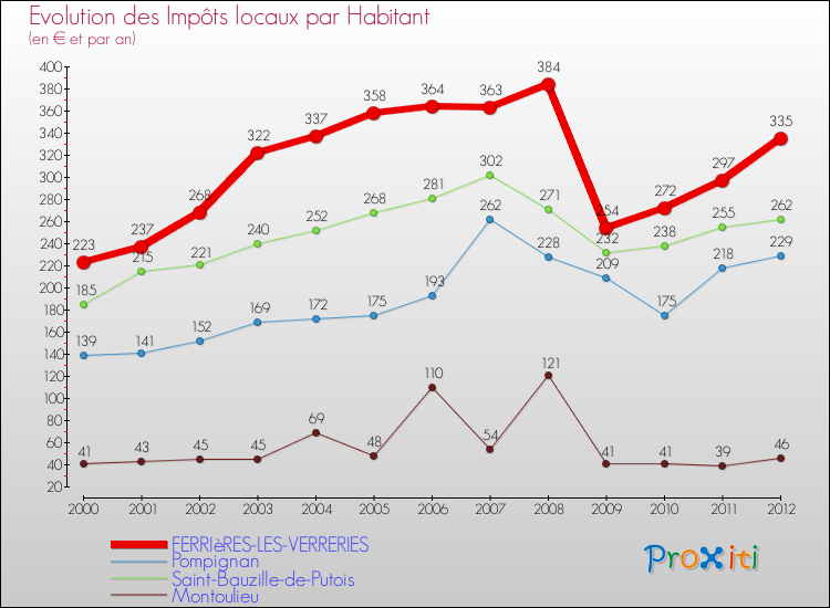 Evolution et montant des impôts locaux par Habitant pour FERRIèRES-LES-VERRERIES et les communes proches Comparaison des impôts locaux par habitant pour FERRIèRES-LES-VERRERIES et les communes voisines