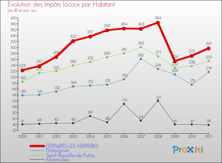 Evolution et montant des impôts locaux par Habitant pour FERRIèRES-LES-VERRERIES et les communes proches Comparaison des impôts locaux par habitant pour FERRIèRES-LES-VERRERIES et les communes voisines