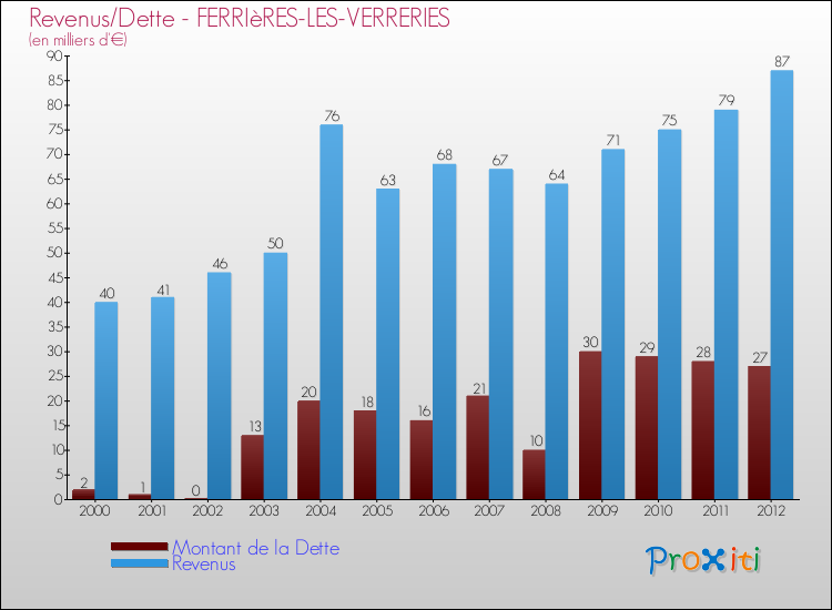 Evolution comparée de la dette et des revenus pour la commune de FERRIèRES-LES-VERRERIES de 2000 à 2012 Comparaison de la dette et des revenus pour FERRIèRES-LES-VERRERIES de 2000 à 2012