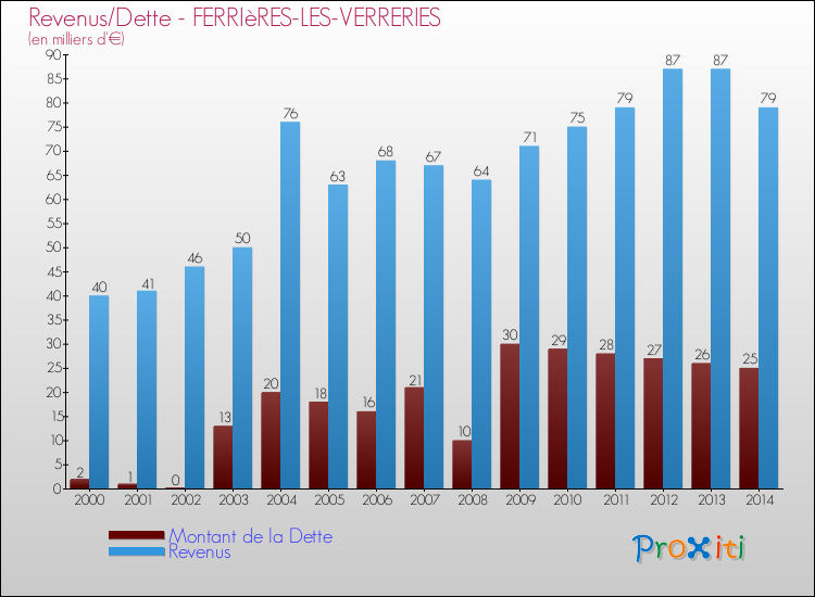 Evolution comparée de la dette et des revenus pour la commune de FERRIèRES-LES-VERRERIES de 2000 à 2014 Comparaison de la dette et des revenus pour FERRIèRES-LES-VERRERIES de 2000 à 2014