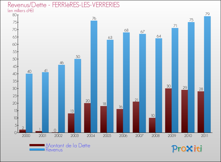 Evolution comparée de la dette et des revenus pour la commune de FERRIèRES-LES-VERRERIES de 2000 à 2011 Comparaison de la dette et des revenus pour FERRIèRES-LES-VERRERIES de 2000 à 2011