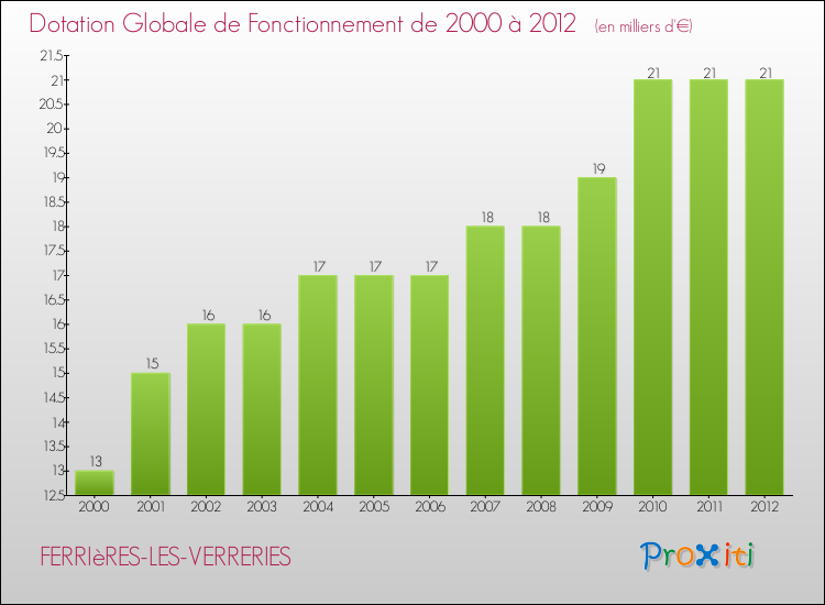 Evolution du montant de la Dotation Globale de Fonctionnement pour la commune de FERRIèRES-LES-VERRERIES de 2000 à 2012 Evolution du montant de la Dotation Globale de Fonctionnement pour FERRIèRES-LES-VERRERIES de 2000 à 2012