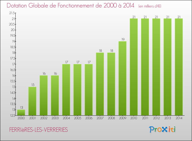Evolution du montant de la Dotation Globale de Fonctionnement pour la commune de FERRIèRES-LES-VERRERIES de 2000 à 2014 Evolution du montant de la Dotation Globale de Fonctionnement pour FERRIèRES-LES-VERRERIES de 2000 à 2014