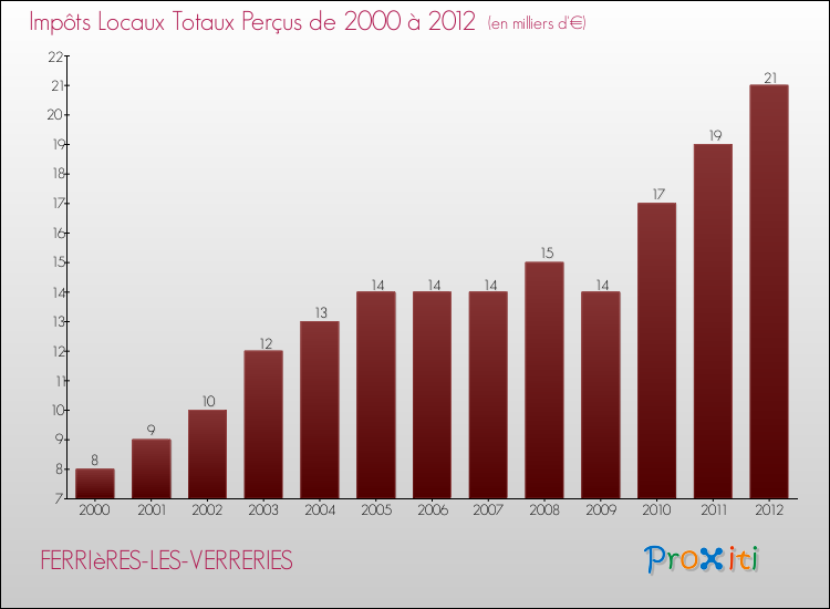 Evolution des Impôts Locaux pour la commune de FERRIèRES-LES-VERRERIES de 2000 à 2012 Evolution des Impôts Locaux pour FERRIèRES-LES-VERRERIES de 2000 à 2012