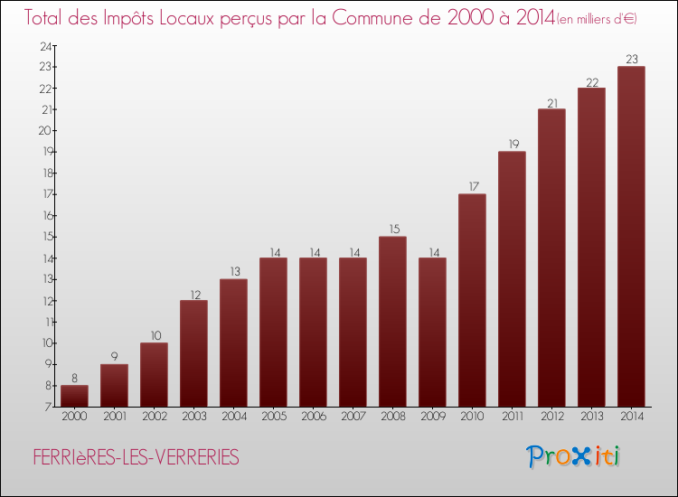 Evolution des Impôts Locaux pour la commune de FERRIèRES-LES-VERRERIES de 2000 à 2014 Evolution des Impôts Locaux pour FERRIèRES-LES-VERRERIES de 2000 à 2014