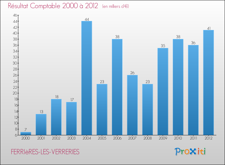 Evolution du résultat comptable pour la commune de FERRIèRES-LES-VERRERIES de 2000 à 2012 Evolution du résultat comptable pour FERRIèRES-LES-VERRERIES de 2000 à 2012