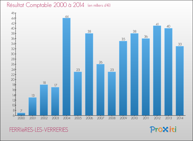 Evolution du résultat comptable pour la commune de FERRIèRES-LES-VERRERIES de 2000 à 2014 Evolution du résultat comptable pour FERRIèRES-LES-VERRERIES de 2000 à 2014