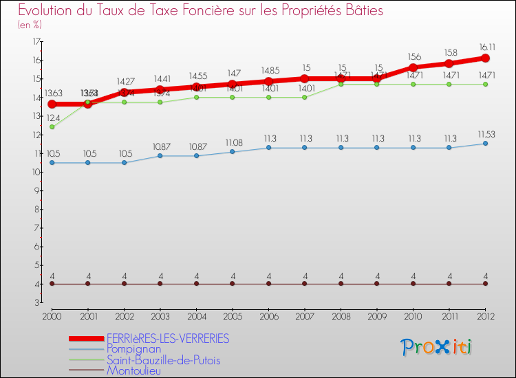 Evolution du taux de la taxe foncière sur le bati pour FERRIèRES-LES-VERRERIES et les communes proches de 2000 à 2012 Comparaison des taux de taxe foncière sur le bati pour FERRIèRES-LES-VERRERIES et les communes voisines de 2000 à 2012