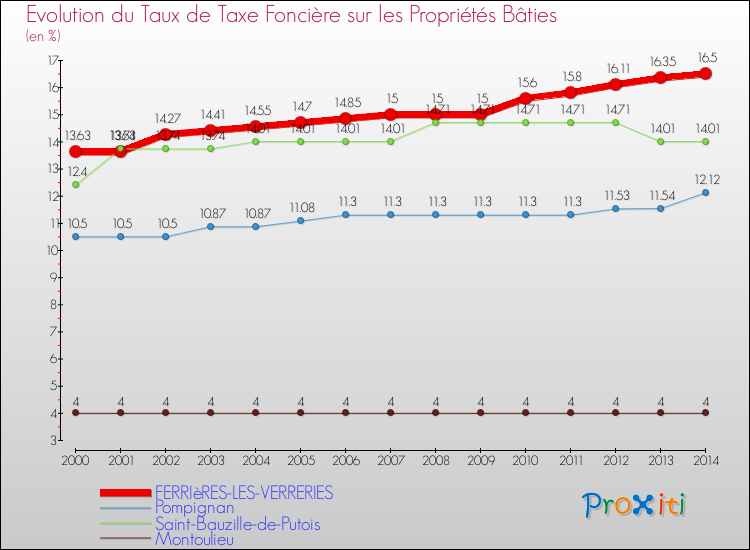 Evolution du taux de la taxe foncière sur le bati pour FERRIèRES-LES-VERRERIES et les communes proches de 2000 à 2014 Comparaison des taux de taxe foncière sur le bati pour FERRIèRES-LES-VERRERIES et les communes voisines de 2000 à 2014