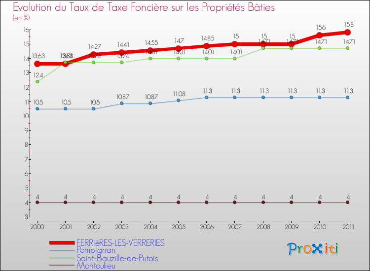 Evolution du taux de la taxe foncière sur le bati pour FERRIèRES-LES-VERRERIES et les communes proches Comparaison des taux de taxe foncière sur le bati pour FERRIèRES-LES-VERRERIES et les communes voisines