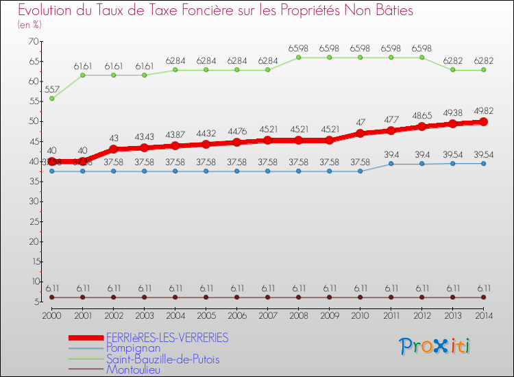 Evolution du taux de la taxe foncière sur les immeubles et terrains non batis pour FERRIèRES-LES-VERRERIES et les communes proches de 2000 à 2014 Comparaison des taux de la taxe foncière sur les immeubles et terrains non batis pour FERRIèRES-LES-VERRERIES et les communes voisines de 2000 à 2014