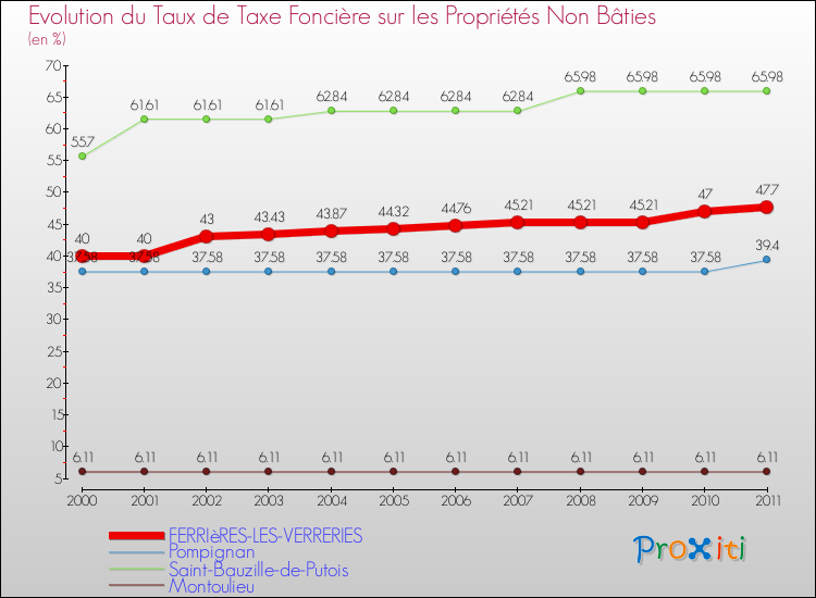 Evolution du taux de la taxe foncière sur les immeubles et terrains non batis pour FERRIèRES-LES-VERRERIES et les communes proches Comparaison des taux de la taxe foncière sur les immeubles et terrains non batis pour FERRIèRES-LES-VERRERIES et les communes voisines