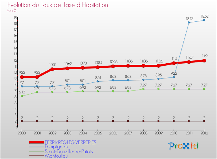 Evolution du taux de la taxe d'habitation pour FERRIèRES-LES-VERRERIES et les communes proches Comparaison des taux de la taxe d'habitation pour FERRIèRES-LES-VERRERIES et les communes voisines
