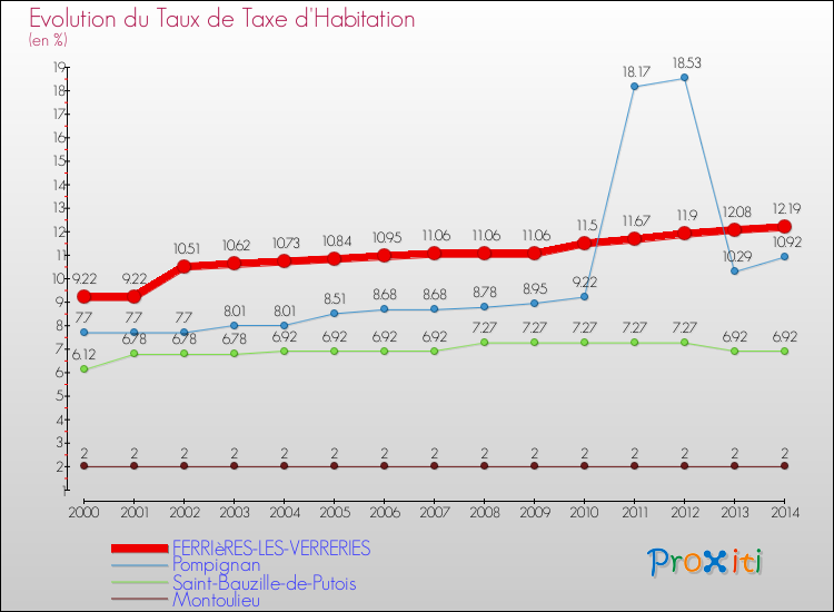 Evolution du taux de la taxe d'habitation pour FERRIèRES-LES-VERRERIES et les communes proches de 2000 à 2014 Comparaison des taux de la taxe d'habitation pour FERRIèRES-LES-VERRERIES et les communes voisines de 2000 à 2014