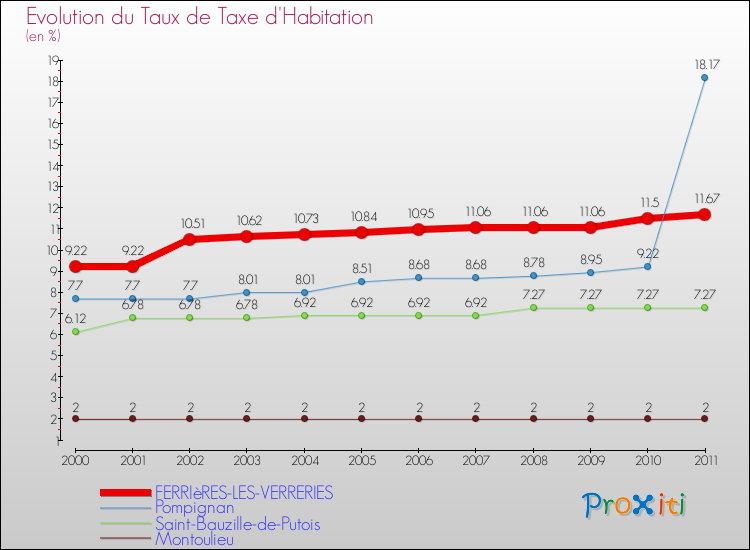 Evolution du taux de la taxe d'habitation pour FERRIèRES-LES-VERRERIES et les communes proches Comparaison des taux de la taxe d'habitation pour FERRIèRES-LES-VERRERIES et les communes voisines