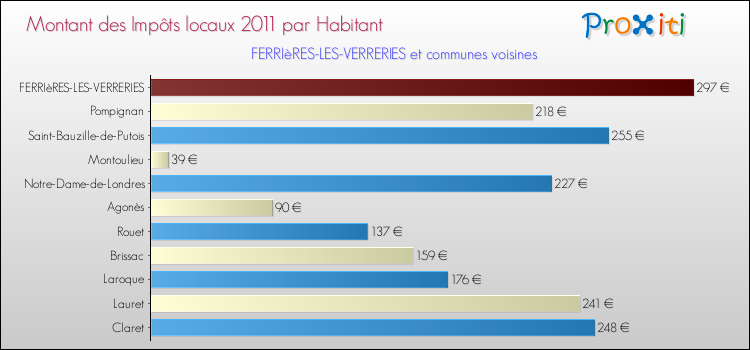 Montant des impôts locaux par Habitant pour FERRIèRES-LES-VERRERIES et les communes proches Comparaison des impôts locaux par habitant pour FERRIèRES-LES-VERRERIES et les communes voisines