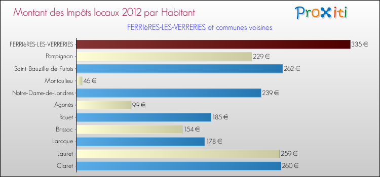 Montant des impôts locaux par Habitant pour FERRIèRES-LES-VERRERIES et les communes proches Comparaison des impôts locaux par habitant pour FERRIèRES-LES-VERRERIES et les communes voisines