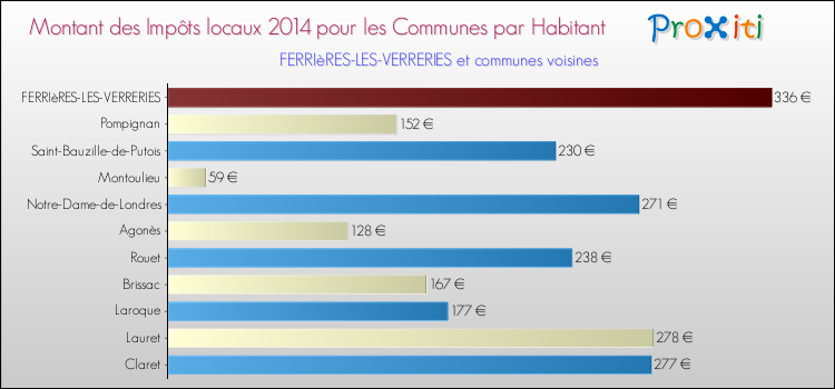Montant des impôts locaux par Habitant pour FERRIèRES-LES-VERRERIES et les communes proches en 2014 Comparaison des impôts locaux par habitant pour FERRIèRES-LES-VERRERIES et les communes voisines en 2014