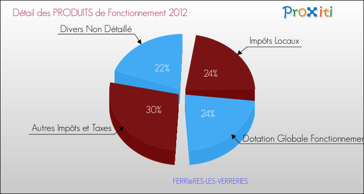 Décomposition du Budget de Fonctionnement 2012 de la commune de FERRIèRES-LES-VERRERIES Budget de Fonctionnement 2012 pour la commune de FERRIèRES-LES-VERRERIES
