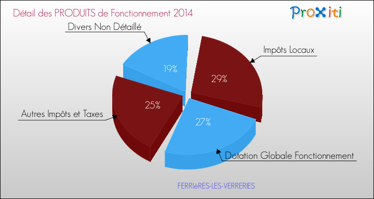 Décomposition du Budget de Fonctionnement 2014 de la commune de FERRIèRES-LES-VERRERIES Budget de Fonctionnement 2014 pour la commune de FERRIèRES-LES-VERRERIES