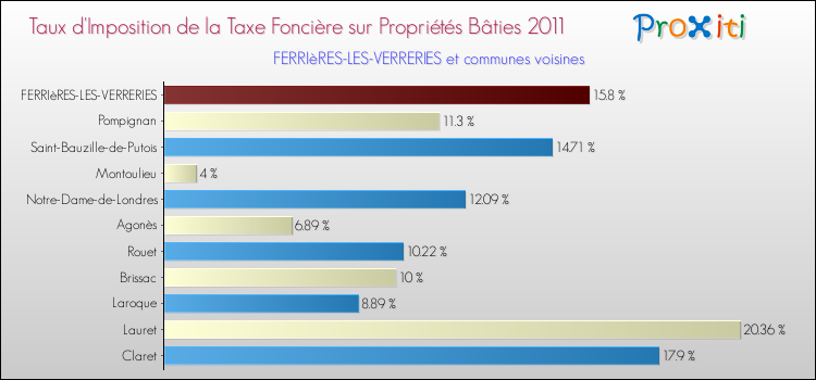 Taux d'imposition de la taxe foncière sur le bati 2011 pour FERRIèRES-LES-VERRERIES et les communes proches Comparaison des taux d'imposition de la taxe foncière sur le bati 2011 pour FERRIèRES-LES-VERRERIES et les communes voisines