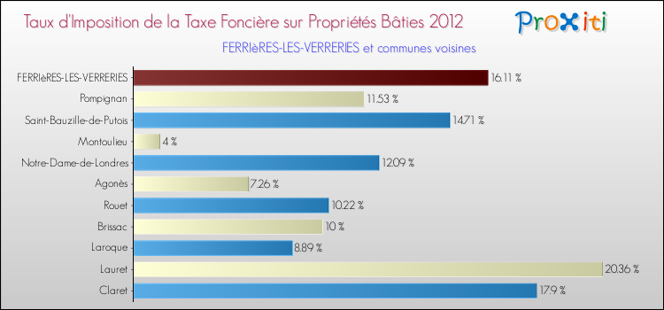 Taux d'imposition de la taxe foncière sur le bati 2012 pour FERRIèRES-LES-VERRERIES et les communes proches Comparaison des taux d'imposition de la taxe foncière sur le bati 2012 pour FERRIèRES-LES-VERRERIES et les communes voisines