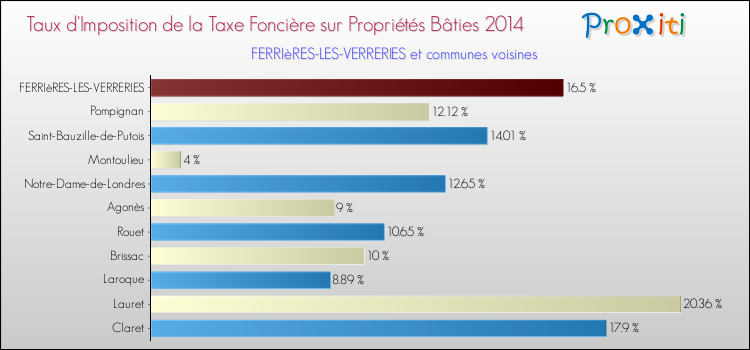 Taux d'imposition de la taxe foncière sur le bati 2014 pour FERRIèRES-LES-VERRERIES et les communes proches Comparaison des taux d'imposition de la taxe foncière sur le bati 2014 pour FERRIèRES-LES-VERRERIES et les communes voisines