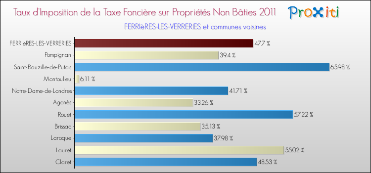 Taux d'imposition de la taxe foncière sur les immeubles et terrains non batis 2011 pour FERRIèRES-LES-VERRERIES et les communes proches Comparaison des taux d'imposition de la taxe foncière sur les immeubles et terrains non batis 2011 pour FERRIèRES-LES-VERRERIES et les communes voisines