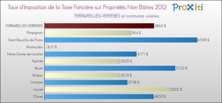 Taux d'imposition de la taxe foncière sur les immeubles et terrains non batis 2012 pour FERRIèRES-LES-VERRERIES et les communes proches Comparaison des taux d'imposition de la taxe foncière sur les immeubles et terrains non batis 2012 pour FERRIèRES-LES-VERRERIES et les communes voisines