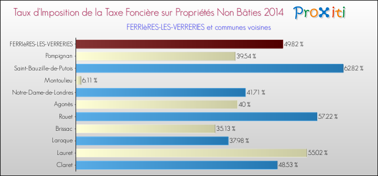 Taux d'imposition de la taxe foncière sur les immeubles et terrains non batis 2014 pour FERRIèRES-LES-VERRERIES et les communes proches Comparaison des taux d'imposition de la taxe foncière sur les immeubles et terrains non batis 2014 pour FERRIèRES-LES-VERRERIES et les communes voisines