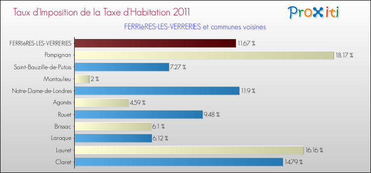 Taux d'imposition de la taxe d'habitation 2011 pour FERRIèRES-LES-VERRERIES et les communes proches Comparaison des taux d'imposition de la taxe d'habitation 2011 pour FERRIèRES-LES-VERRERIES et les communes voisines