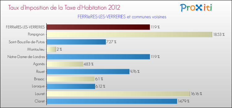 Taux d'imposition de la taxe d'habitation 2012 pour FERRIèRES-LES-VERRERIES et les communes proches Comparaison des taux d'imposition de la taxe d'habitation 2012 pour FERRIèRES-LES-VERRERIES et les communes voisines
