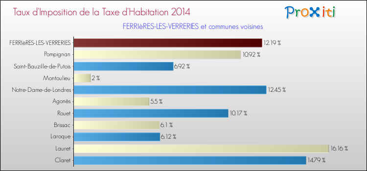 Taux d'imposition de la taxe d'habitation 2014 pour FERRIèRES-LES-VERRERIES et les communes proches Comparaison des taux d'imposition de la taxe d'habitation 2014 pour FERRIèRES-LES-VERRERIES et les communes voisines
