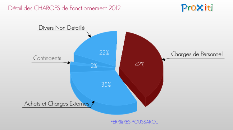 Décomposition des Charges de Fonctionnement 2012 de la commune de FERRIèRES-POUSSAROU Charges de Fonctionnement 2012 pour la commune de FERRIèRES-POUSSAROU